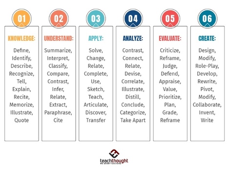 249 Bloom's Taxonomy Verbs For Critical Thinking | APRENDIZAJE | Scoop.it