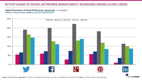 Here are 7 updated social media stats of 2013 that might surprise you: - IVN News | HR and Social Media | Scoop.it