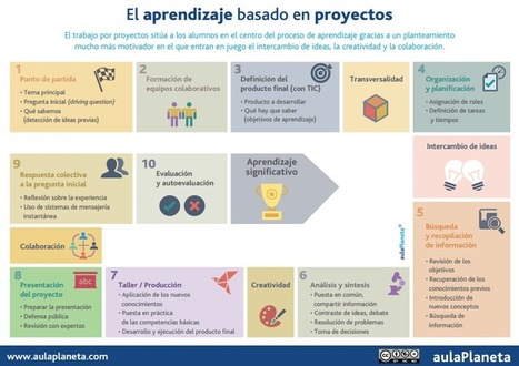 10 PASOS para aplicar el ABP Aprendizaje Basado en proyectos en tu clase | Educaci&oacute;n, TIC y ecolog&iacute;a | Scoop.it