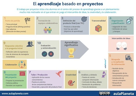 10 PASOS para aplicar el ABP Aprendizaje Basado en proyectos en tu clase | Educación, TIC y ecología | Scoop.it