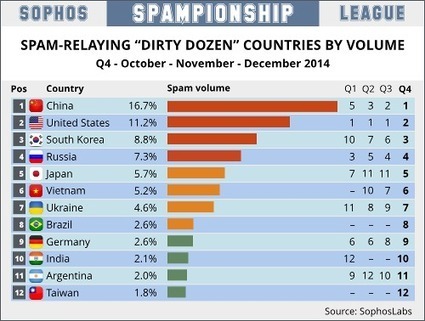 The "Dirty Dozen" SPAMPIONSHIP: Who's the biggest? Who's the worst? | CyberSecurity | 21st Century Learning and Teaching | Scoop.it