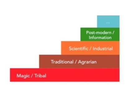 Reinventing Organizations - Fr&eacute;d&eacute;ric Laloux | Peer2Politics | Scoop.it