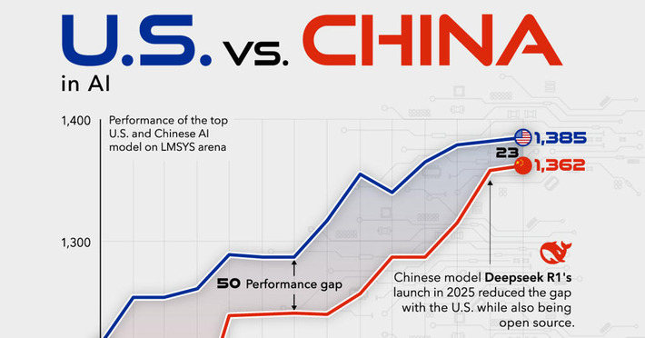 Visualizing U.S. vs. Chinese AI Model Performance | Technology Report - Changing Our World | Scoop.it
