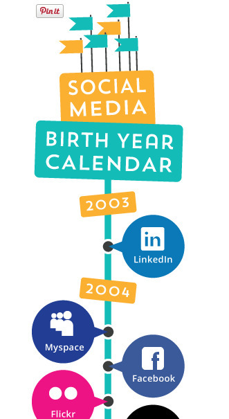 Social Media Over The Past Decade | HubSpot | World's Best Infographics | Scoop.it