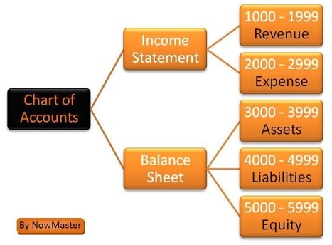 What is the Chart of Accounts in accounting?◄Click here | Basic Accounting Concepts | Scoop.it