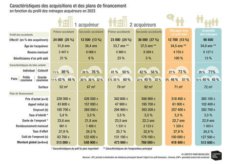 Acheter son logement en Île-de-France : les accédants au défi de la crise - Institut Paris Région | Veille "Villes de demain" | Scoop.it
