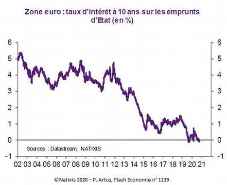 Patrick Artus, Faudra-t-il rembourser les dettes publiques ? Natixis. Flash Economie n° 1139, 9 octobre 2020 | Veille Éducative - L'actualité de l'éducation en continu | Scoop.it