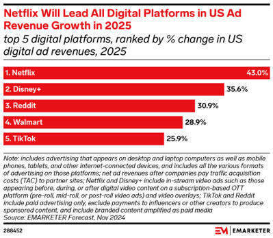 2025 trend: Netflix’s pivot to ads is working like gangbusters | AVIA OTT NEWSLETTER | Scoop.it