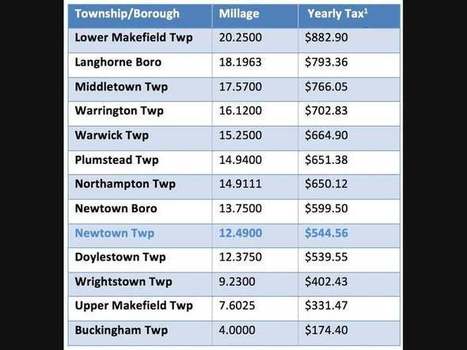 Proposed Newtown Township Tax Increase is a "Little Troubling" But No Need to Worry...Yet! | Newtown News of Interest | Scoop.it