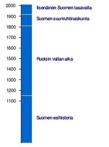 Suomen historian aikajana | Wikiwand | 1Uutiset - Lukemisen tähden | Scoop.it