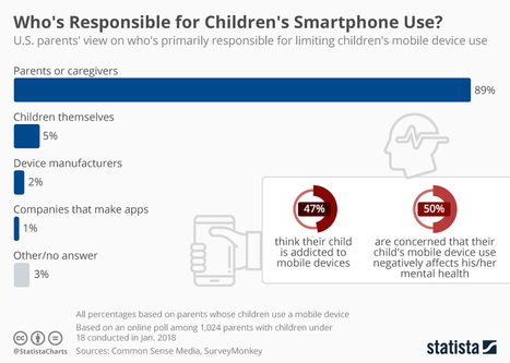 Chart: Who's Responsible for Children's Smartphone Use? | Statista | collaboration | Scoop.it