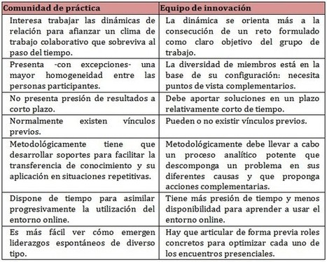 COMUNIDADES DE PRÁCTICA VS. EQUIPOS DE INNOVACIÓN | Thp | E-Learning-Inclusivo (Mashup) | Scoop.it