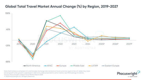 From $1.6T to $1.8T: How global travel will grow, shift, go digital by 2027 | PhocusWire | Destination Management Issues | Scoop.it