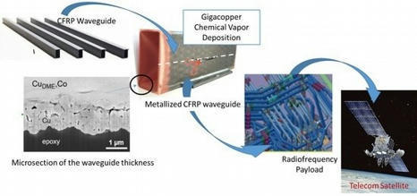 [INP-CIRIMAT] Engineering Copper Adhesion on Poly-Epoxy Surfaces Allows One-Pot Metallization of Polymer Composite Telecommunication Waveguides | Publications scientifiques | Scoop.it