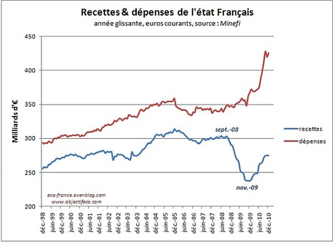 Déficit de l'état en 2010 : 150 milliards d'euros ! | Economie et Finance | Scoop.it