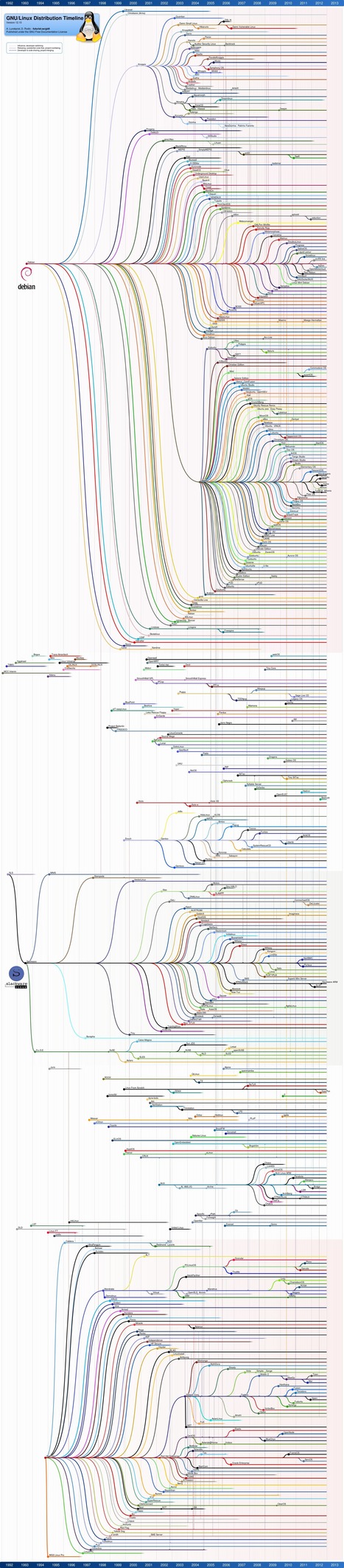 GNU/Linux Distribution Timeline | Toulouse networks | Scoop.it