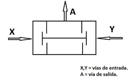 Válvula 5/2 accionada neumáticamente, cilindro de doble efecto y una válvula “AND”. | tecno4 | Scoop.it
