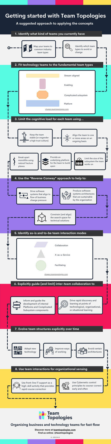 Getting started with - infographic — | Devops for Growth | Scoop.it