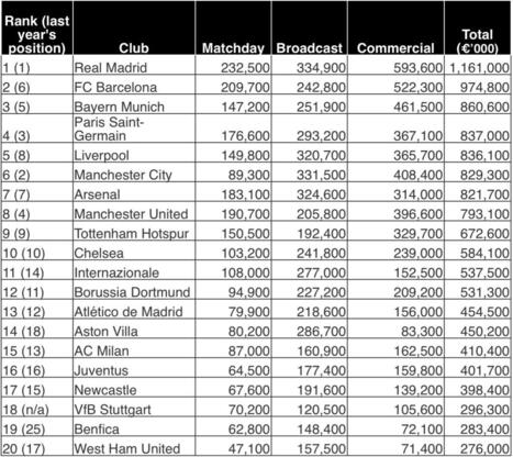 Real Madrid once again top Deloitte Money League | The Business of Sports Management | Scoop.it