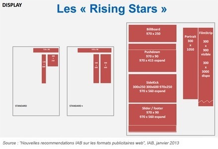 Les formats Rising Stars de l'IAB obtiennent de meilleurs r&eacute;sultats que les formats standards - Ratecard | Revue de Web Commercial | Scoop.it