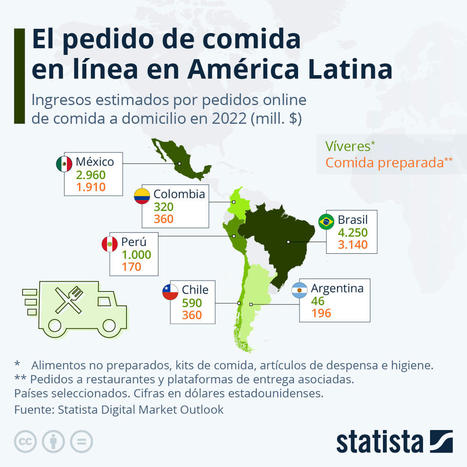 El pedido de comida en línea en América Latina en 2022 | Statista | El dato | Scoop.it