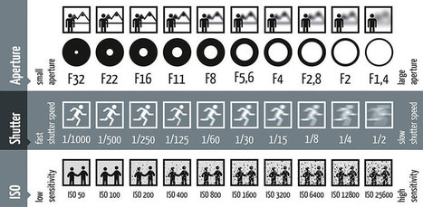 Single Picture Explains How Aperture, Shutter Speed, and ISO Work In Photography | pixels and pictures | Scoop.it