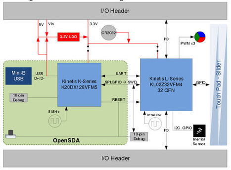 Cortex-M0+ Freedom Modules Support Arduino Shields | Daily Magazine | Scoop.it