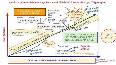 Infografía del modelo de aprendizaje basado en P2PU | Al calor del Caribe | Scoop.it