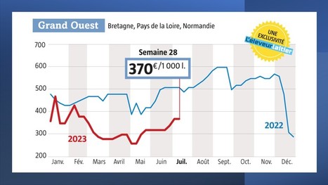 Demande moins forte mais prix spot stable à 370 € | Lait de Normandie... et d'ailleurs | Scoop.it