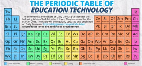 Periodic table of educational technology | Creative teaching and learning | Scoop.it