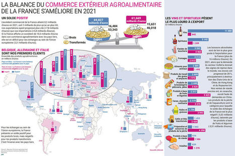 [Infographie] La balance du commerce extérieur agroalimentaire de la France s'améliore en 2021 | Lait de Normandie... et d'ailleurs | Scoop.it
