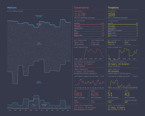 Nicholas Felton Had 95,000 Conversations Last Year And Mapped Each One | Journalisme graphique | Scoop.it