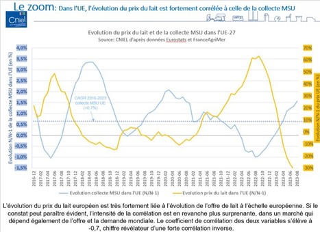 Cniel : Conjoncture et Tableau de bord – Indicateurs de novembre | Lait de Normandie... et d'ailleurs | Scoop.it