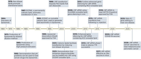 How lipid nanoparticles evolved from models of biological membranes to systems that enable RNA therapeutics | Nnn | RMH | Scoop.it