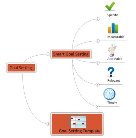 Occupational therapy | Mind Maps | Scoop.it