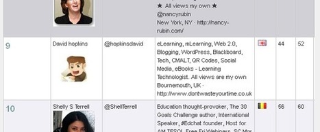 Top 20 most influential Tweeters in Learning Technology #edtech &ndash; eLearning Blog Dont Waste Your Time | I'm Bringing Techy Back | Scoop.it