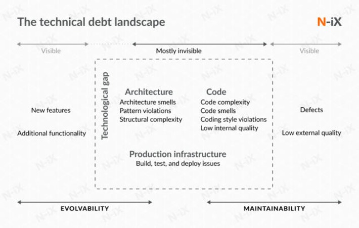 The cause of #technicalDebt and solutions to reduce it - a very useful starting point | WHY IT MATTERS: Digital Transformation | Scoop.it