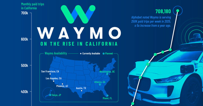 Visualizing Waymo’s Rise in Ridership | Business Report - Making A Difference | Scoop.it