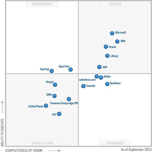 Magic Quadrant for Horizontal Portals | OmniCha...