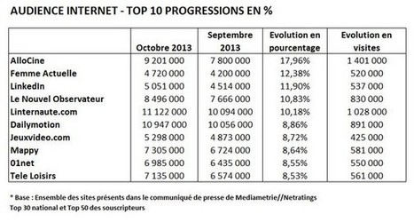 Audience Internet : AlloCiné, Yahoo et les sites d’actualité en hausse en octobre | Les médias face à leur destin | Scoop.it