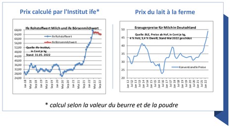 En Allemagne, les prix à la production du lait ont augmenté de plus de 50 cents par kg en mai | Lait de Normandie... et d'ailleurs | Scoop.it