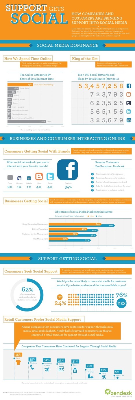 Study Shows 62% of Consumers Have Used Social Media for Customer Support | Business Communication 2.0: Social Media and Digital Communication | Scoop.it