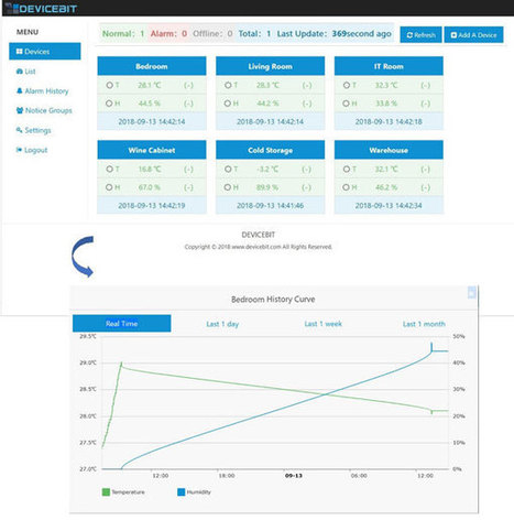 Wireless Remote Data Center Temperature And Hum