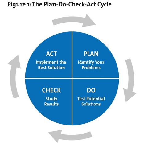 Plan-Do-Check-Act (PDCA): Continually Improving, in a Methodical Way | Help and Support everybody around the world | Scoop.it