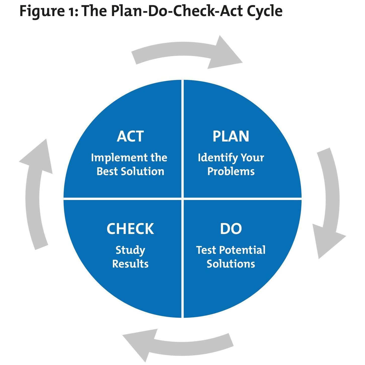 Plan Do Act Check Template