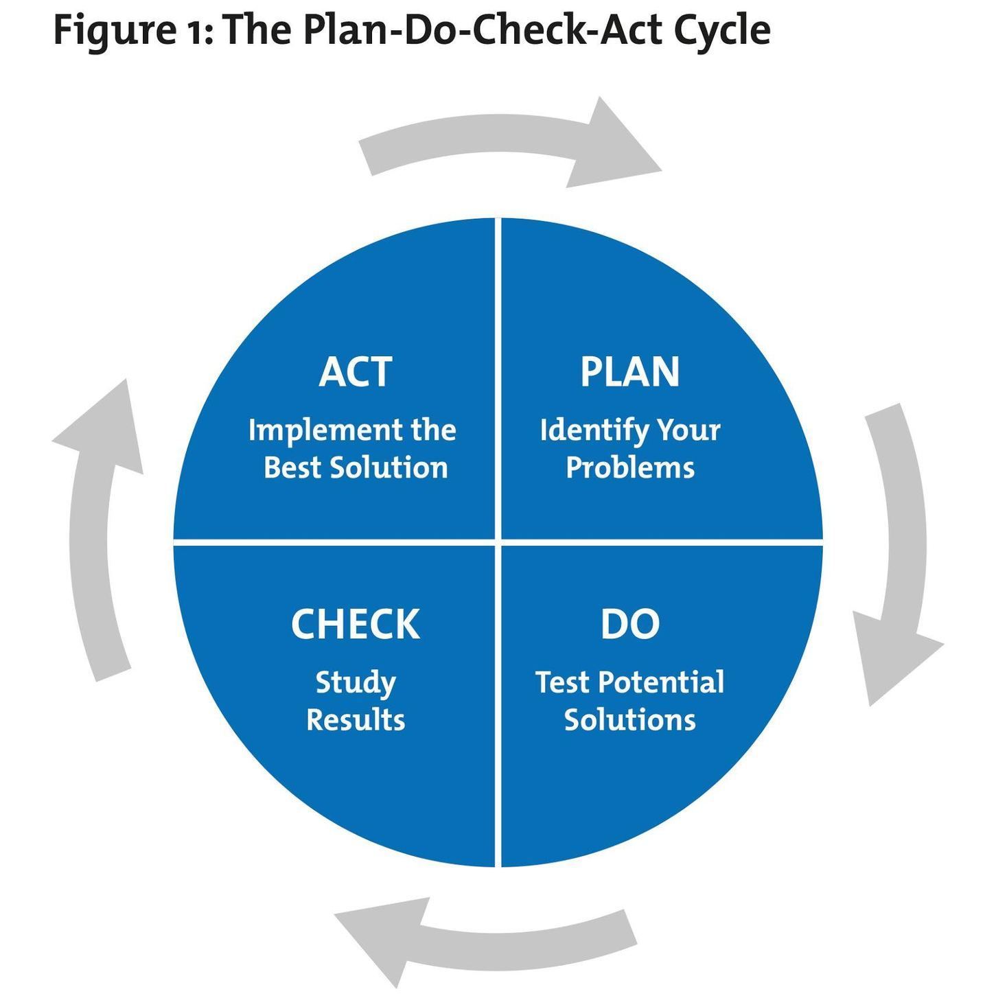 Plan Do Check Act PDCA Continually Improving 