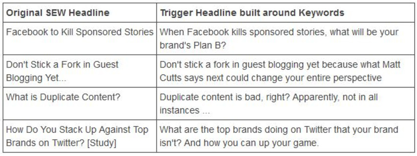 How to Write Headlines Google Will Love & You and I Will Click, Read, and Share - Search Engine Watch | #TheMarketingTechAlert | The MarTech Digest | Scoop.it