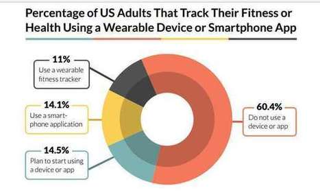 Are Health Wearables Evangelists Fools? | healthcare technology | Scoop.it