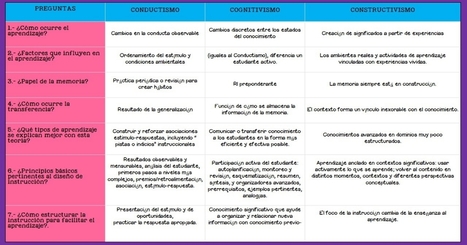 Cuadro comparativo Enfoque de las Teor&iacute;as del CONDUCTISMO, COGNITIVISMO Y CONSTRUCTIVISMO - Imagenes Educativas | Educaci&oacute;n, TIC y ecolog&iacute;a | Scoop.it