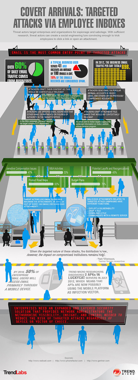 INFOGRAPHIC: Targeted attacks via employee inboxes | ICT Security-S&eacute;curit&eacute; PC et Internet | Scoop.it